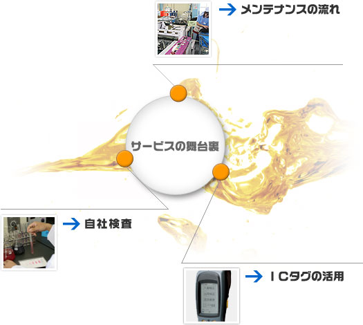 サービスの舞台裏イメージ