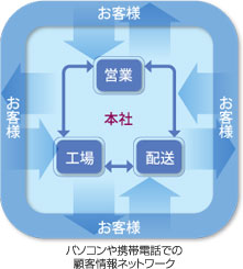 パソコンや携帯電話での顧客情報ネットワーク