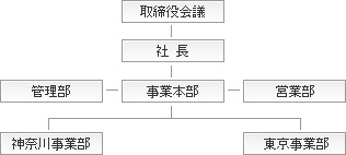 組織図