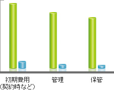 コストの比較図