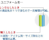 ユニフォームを…レンタルしたとき、委託先が１つで済むので一元管理が可能。　購入したとき、店別・アイテム別・サイズ別などの管理が必要。