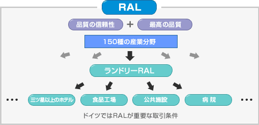 RAL