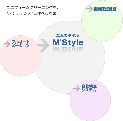 エムスタイル図形